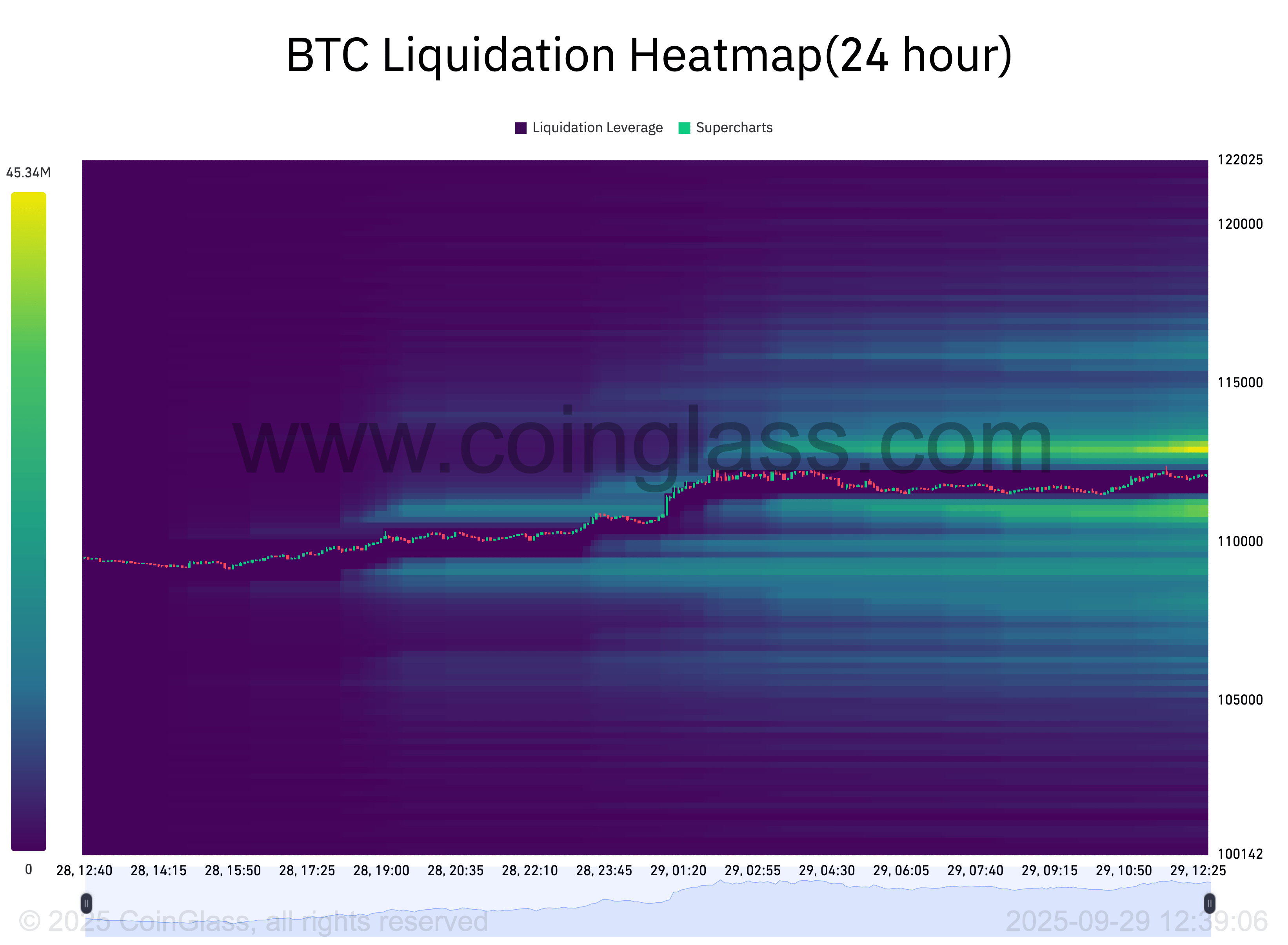 BTC liquidation heatmap. Source: CoinGlass