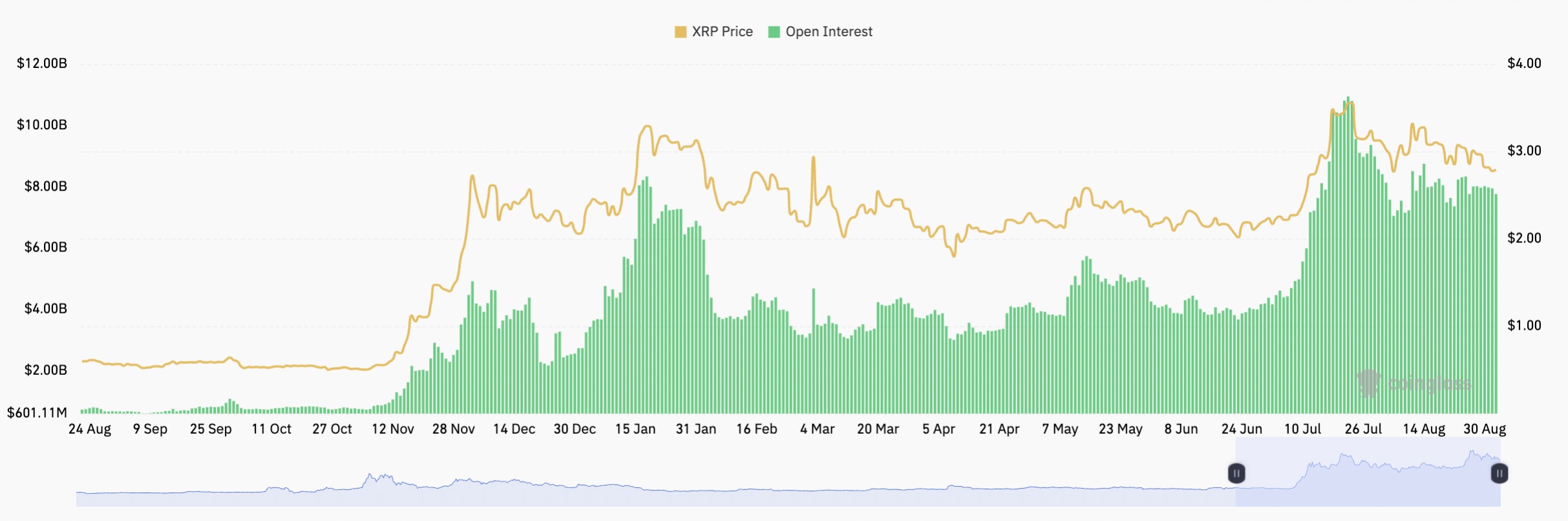 XRP futures open interest. Source: CoinGlass