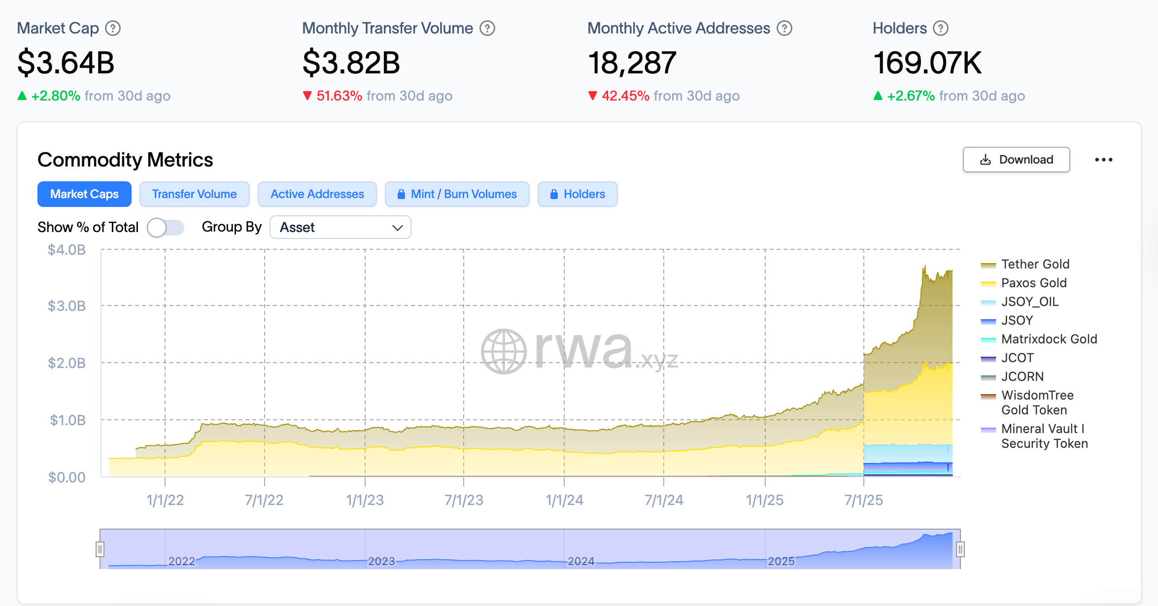 An overview of the tokenized commodities sector, which is dominated by tokenized gold products. Source: RWA.XYZ