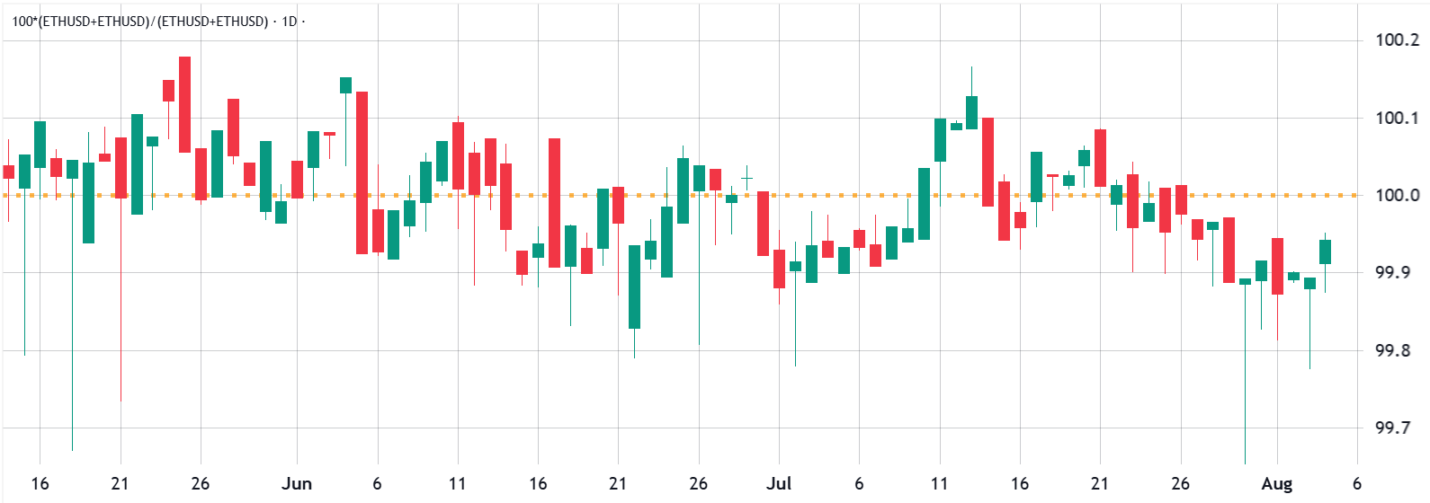 Coinbase & Kraken ETH/USD premium vs. Binance & Bitfinex. Source: Tradingview / Cointelegraph