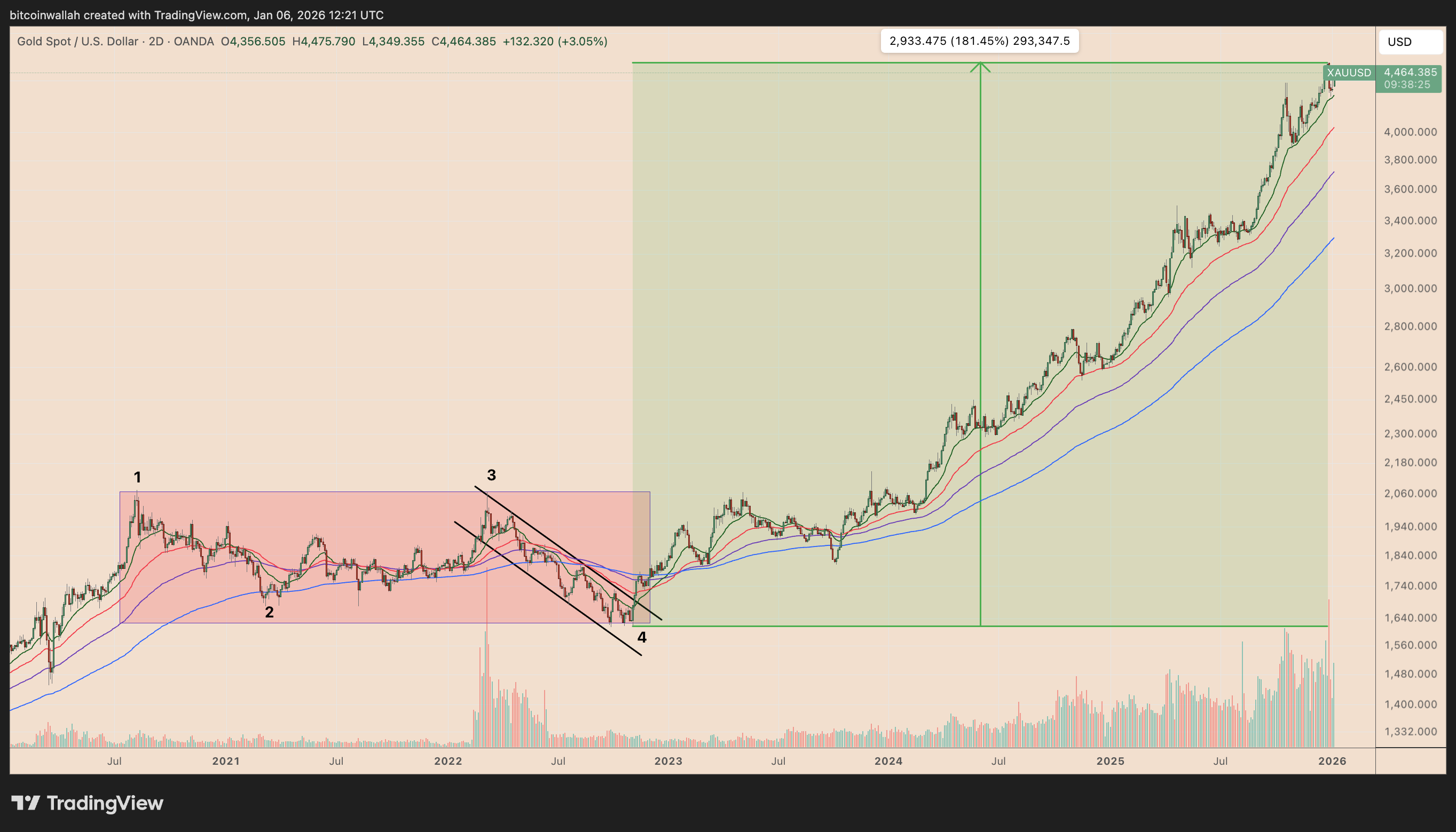 XAU/USD two-day chart. Source: TradingView