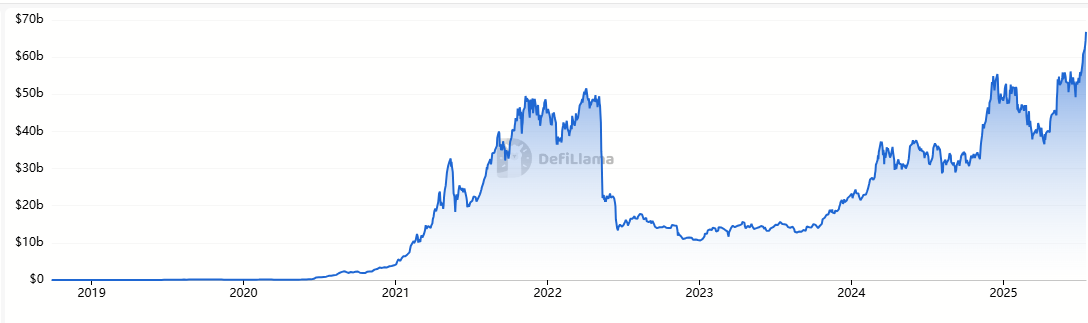 DeFi lending, total TVL. Source: DeFiLlama