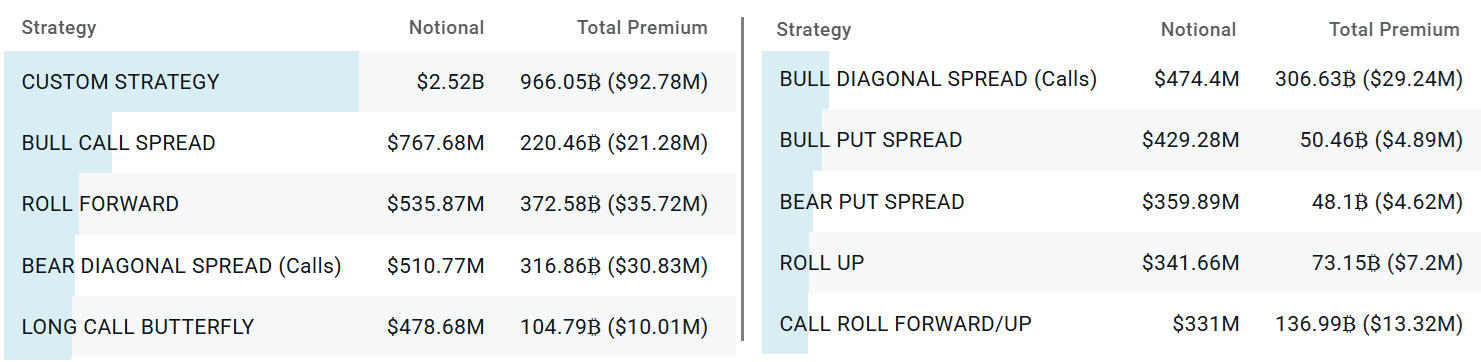 Top BTC option strategies at Deribit past two weeks. Source: Laevitas.ch