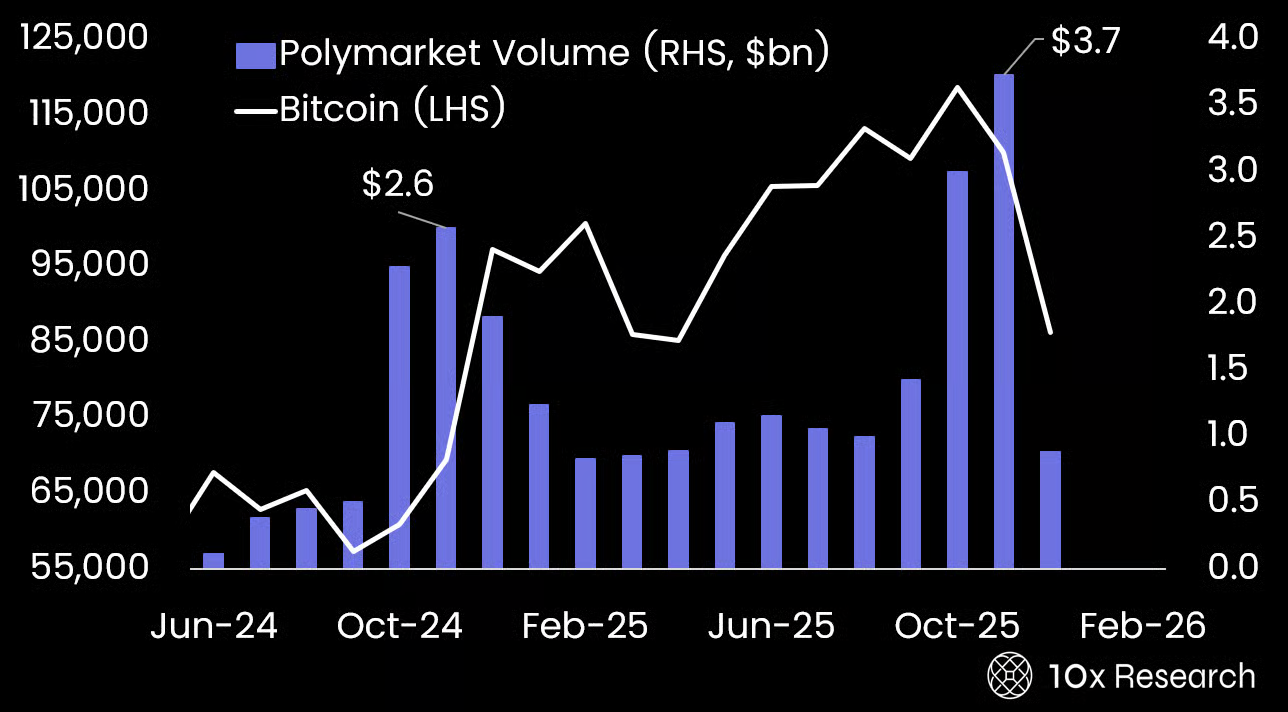 Polymarket volume, right-hand-side price, Bitcoin left-hand-side price. Source: 10x Research