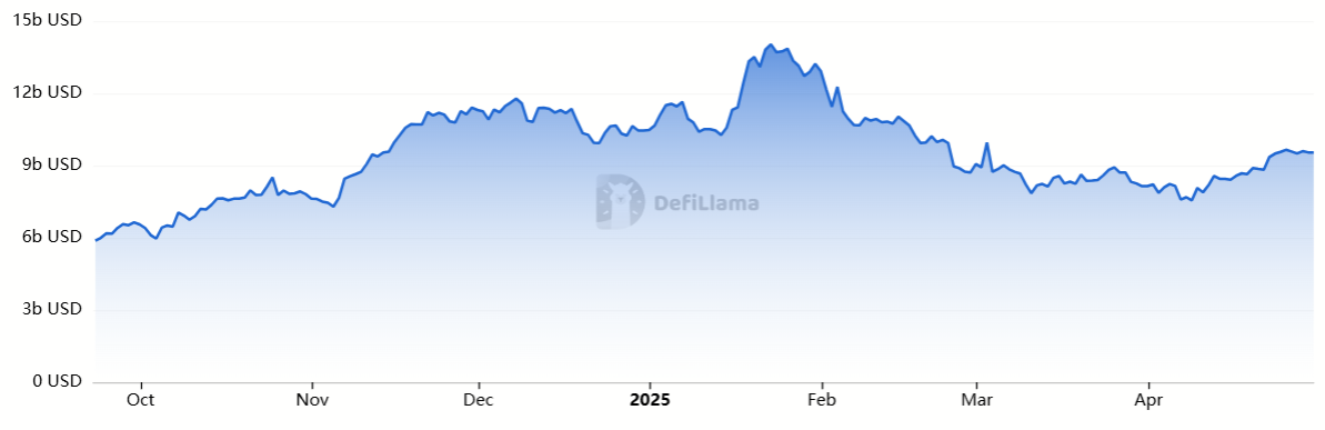 Total value locked (TVL) on Solana Network, USD. Source: DefiLlama