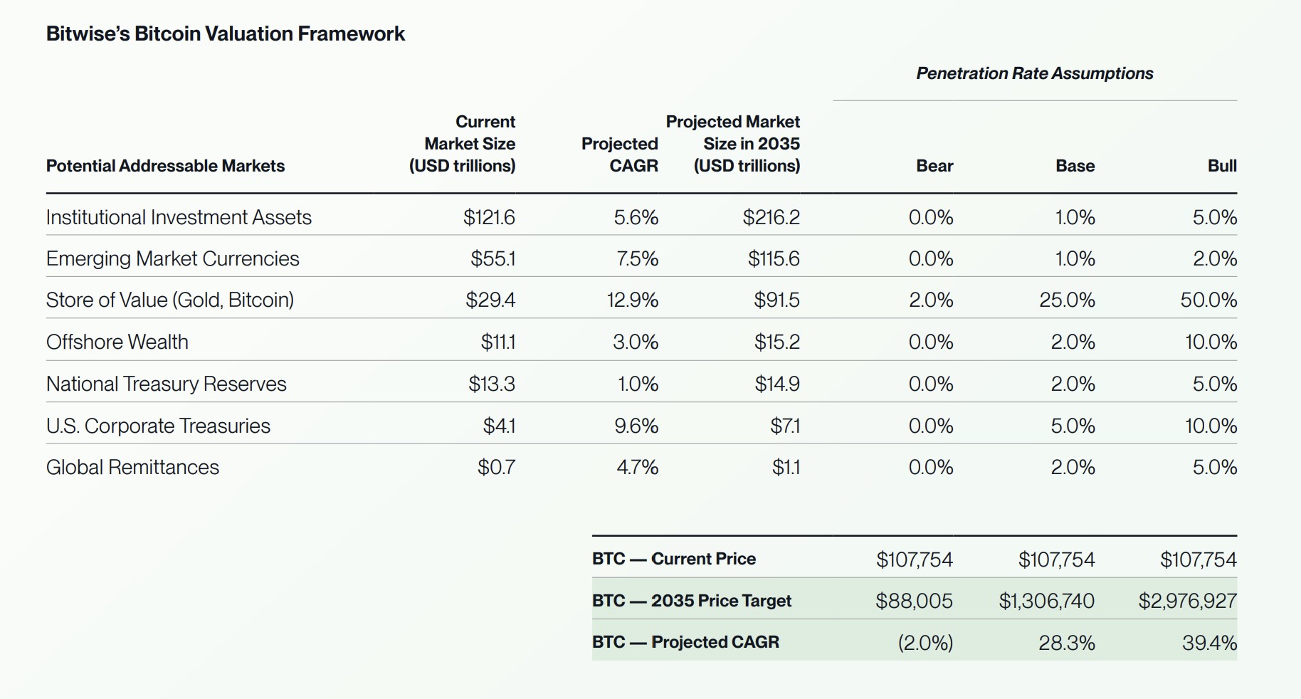 Bitcoin Valuation Framework. Source: Bitwise