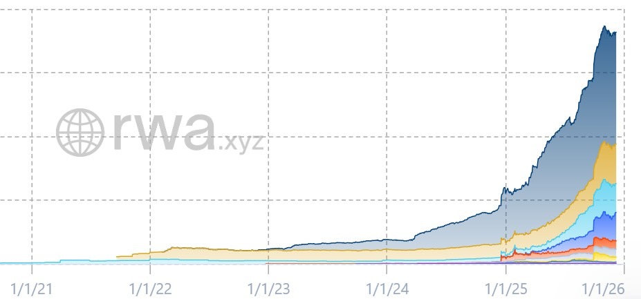 RWA growth from 2021 to 2025. Source: RWA.xyz