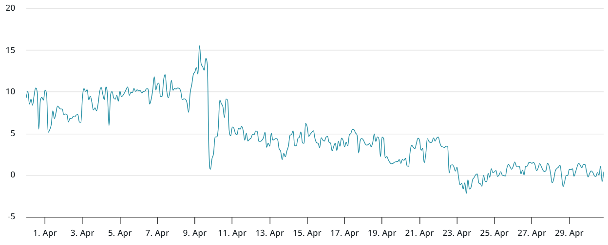 ETH 30-day options skew (put-call) at Deribit. Source: Laevitas.ch