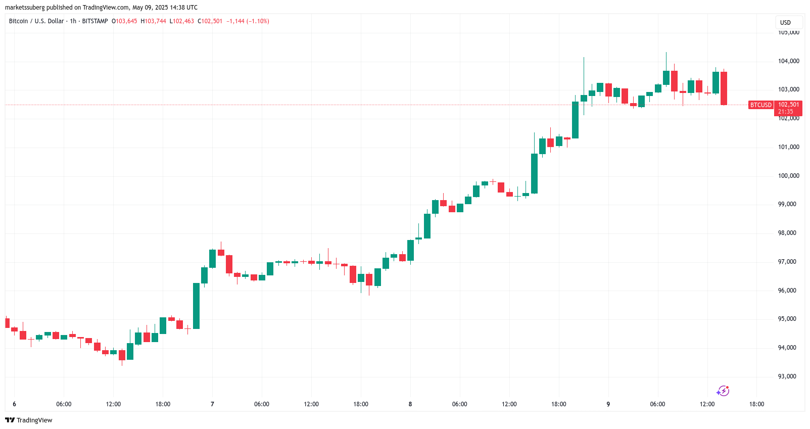 BTC/USD 1-hour chart. Source: Cointelegraph/TradingView