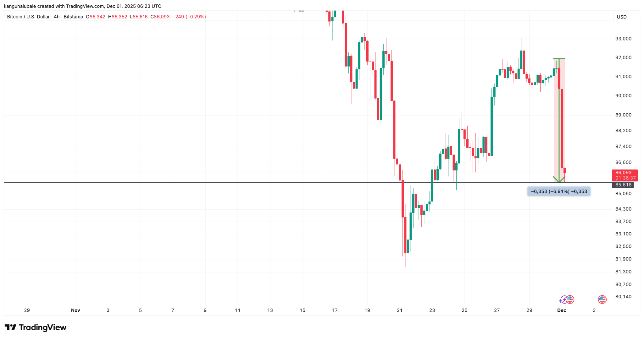 BTC/USD hourly chart. Source: Cointelegraph/ TradingView