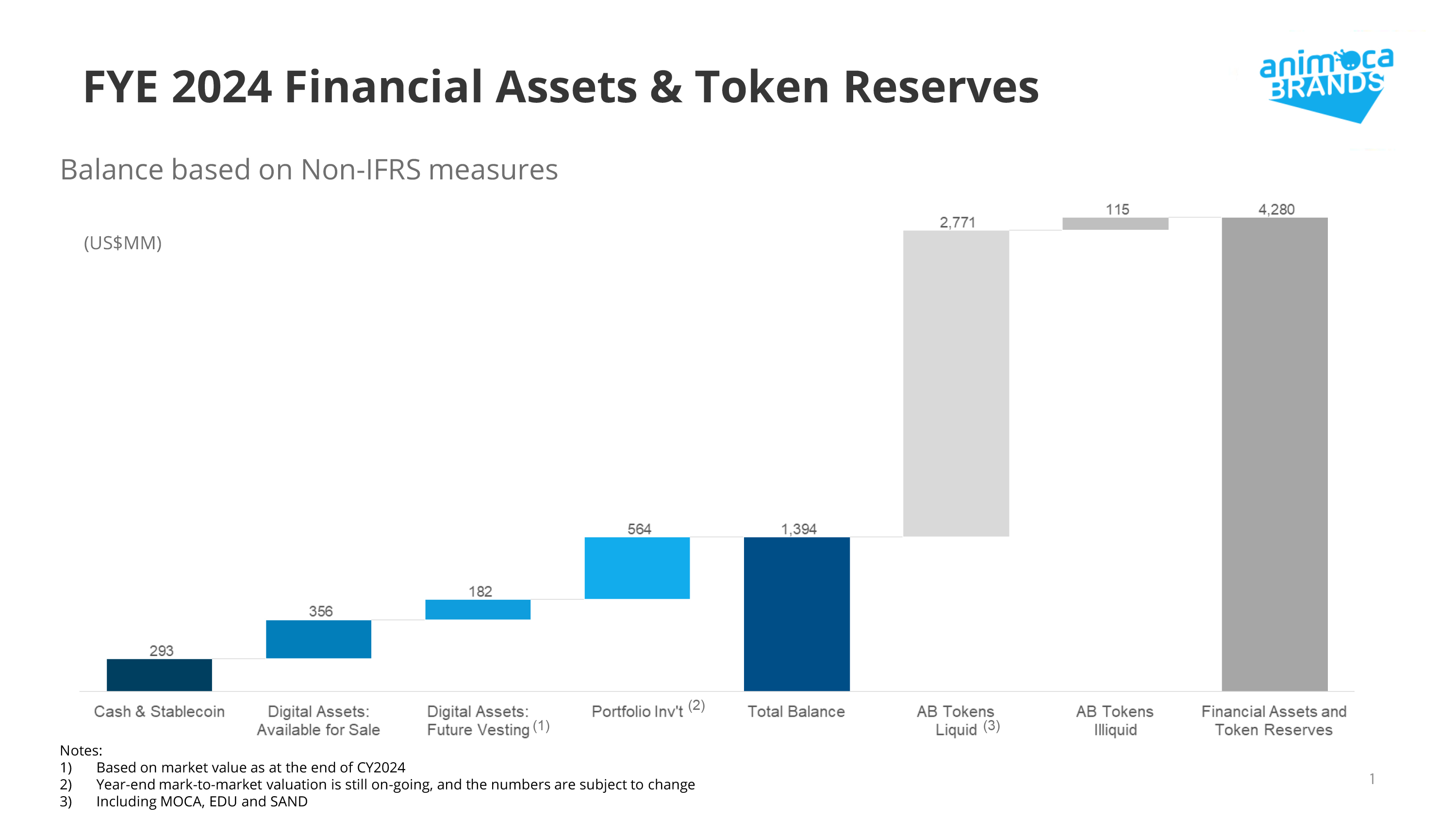 Animoca releases financial assets and token reserves for 2024 as part of its overall financial report for the company’s 2024 fiscal year. Source: Animoca Brands
