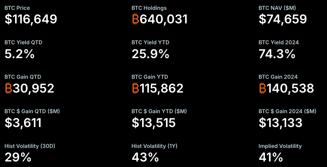 Strategy’s Bitcoin metrics. Source: Strategy