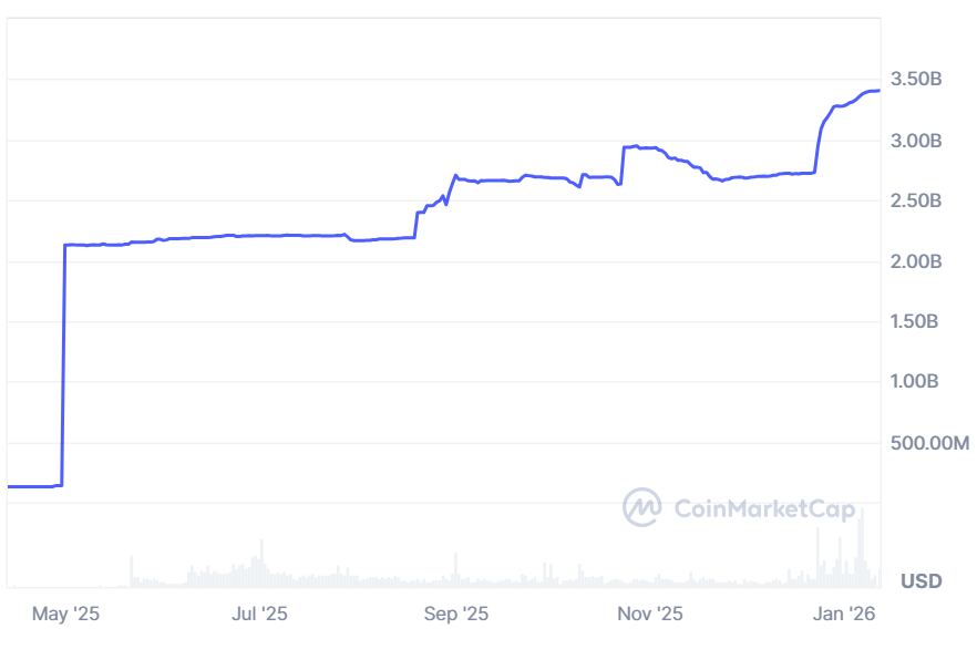 World Liberty Financial USD ( USD1 ) has grown rapidly, with a market capitalization of $3.4 billion. Source: CoinMarketCap