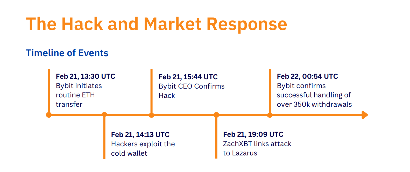 A condensed timeline of events of the February 2025 Bybit hack. Source: Kaiko