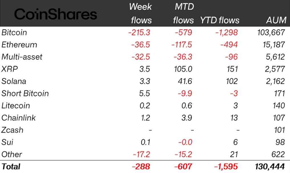 Weekly crypto ETP flows by asset as of Friday (in millions of US dollars). Source: CoinShares