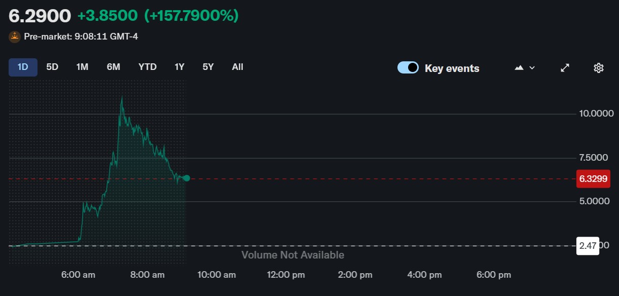 Bit Mining stock surges after Solana pivot. Source: Yahoo Finance