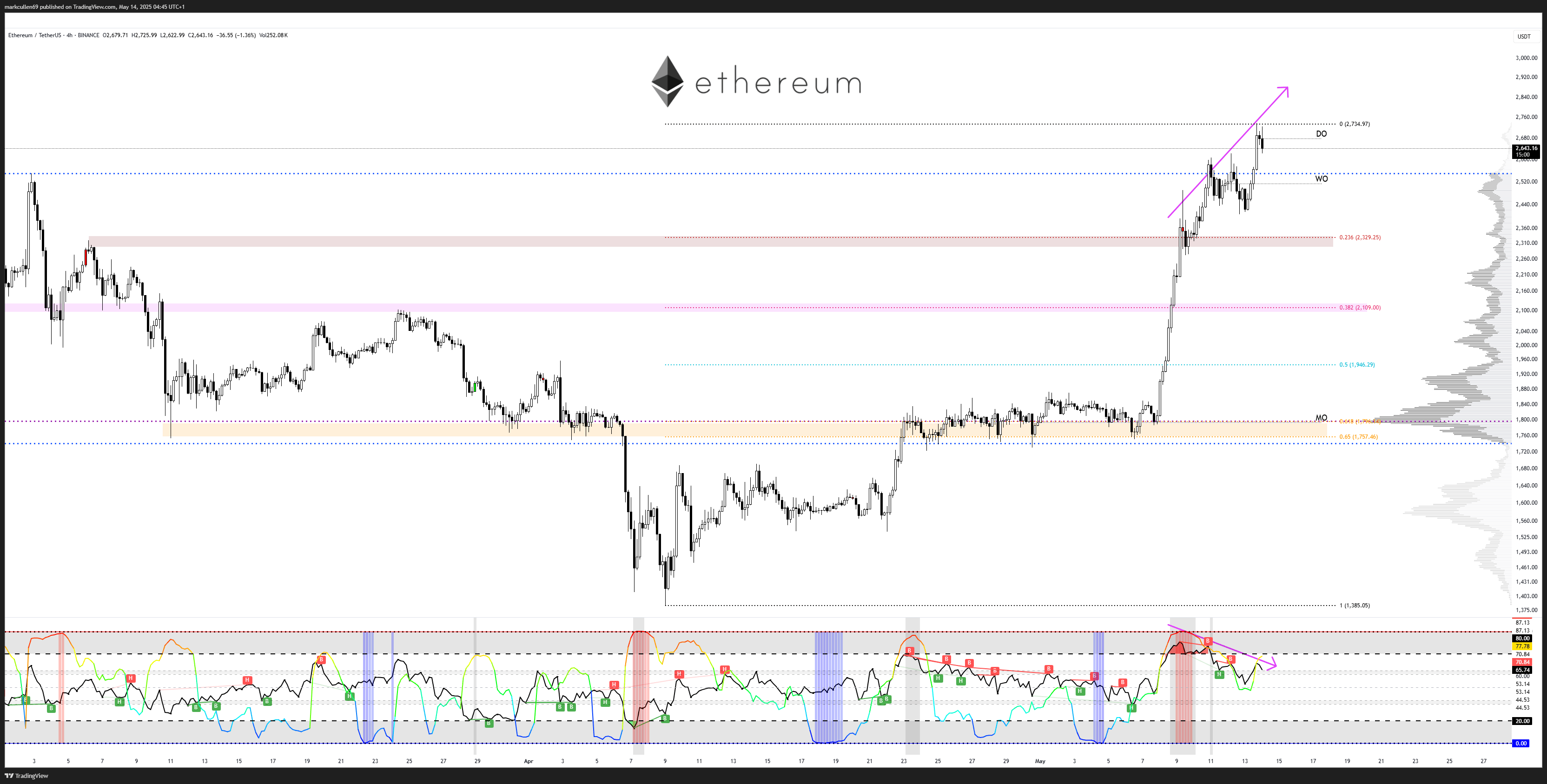 ETH/USD four-hour price chart. Source: AlphaBTC