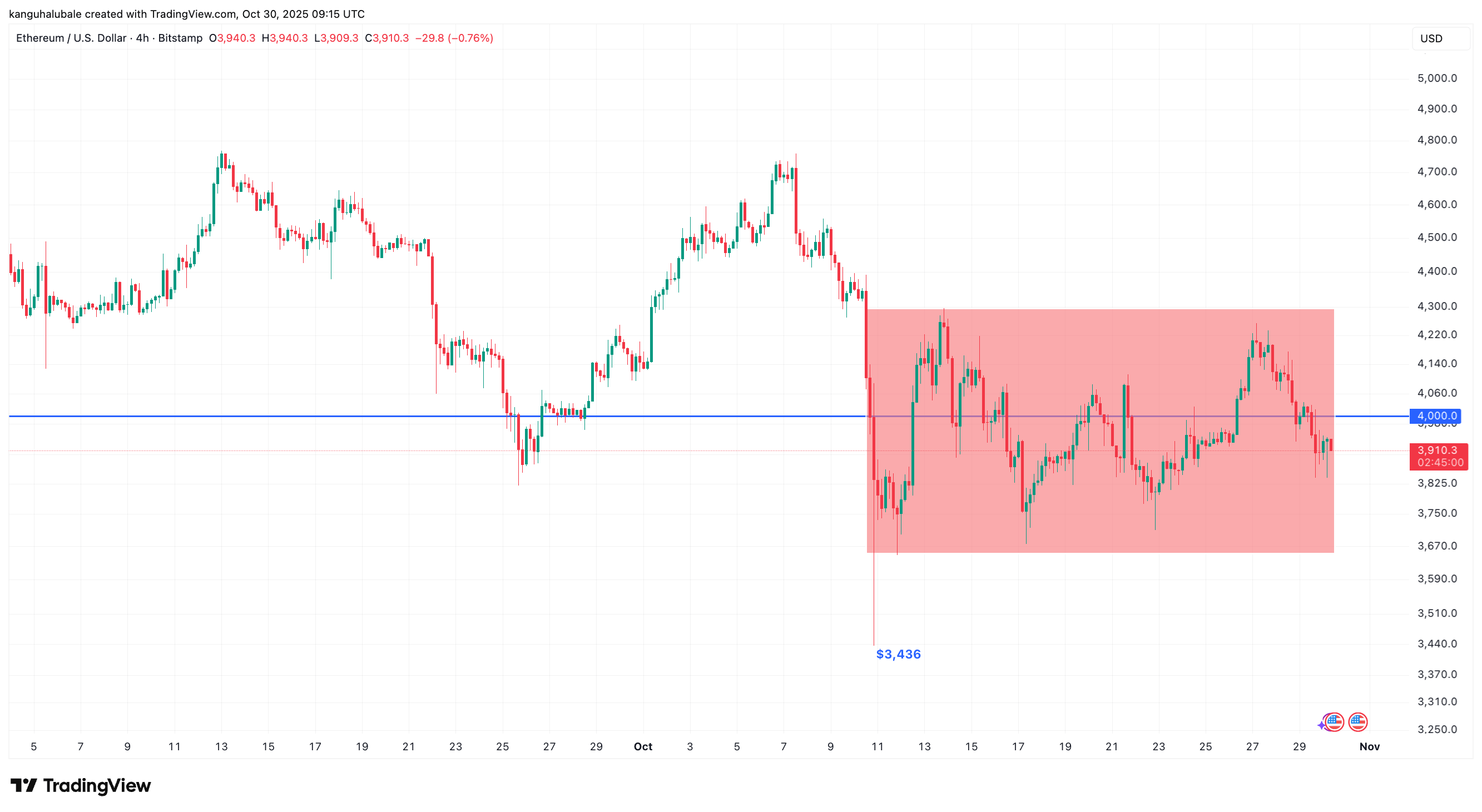ETH/USD 4-hour chart. Source: Cointelegraph/ TradingView