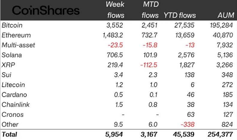 Crypto ETP flows by asset as of Friday (in millions of US dollars). Source: CoinShares