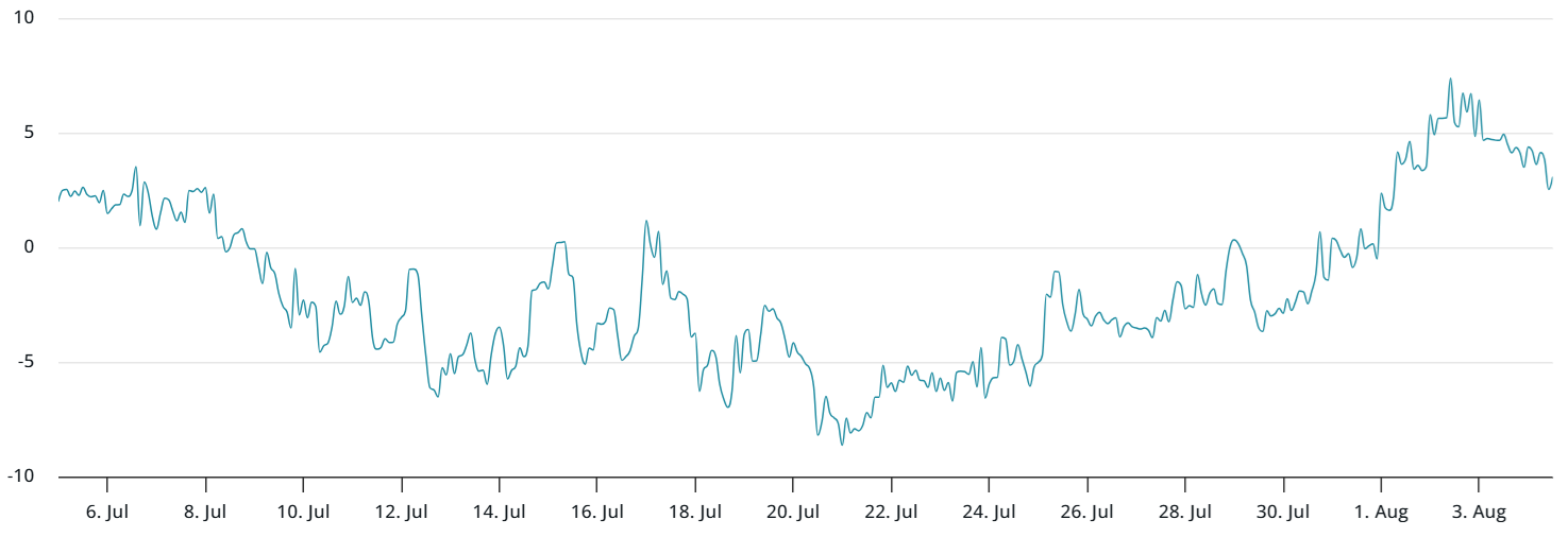 ETH 30-day options skew (put-call) at Deribit. Source: laevitas.ch