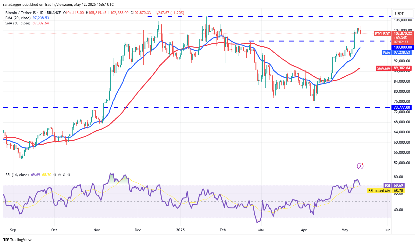 BTC/USDT daily chart. Source: Cointelegraph/TradingView