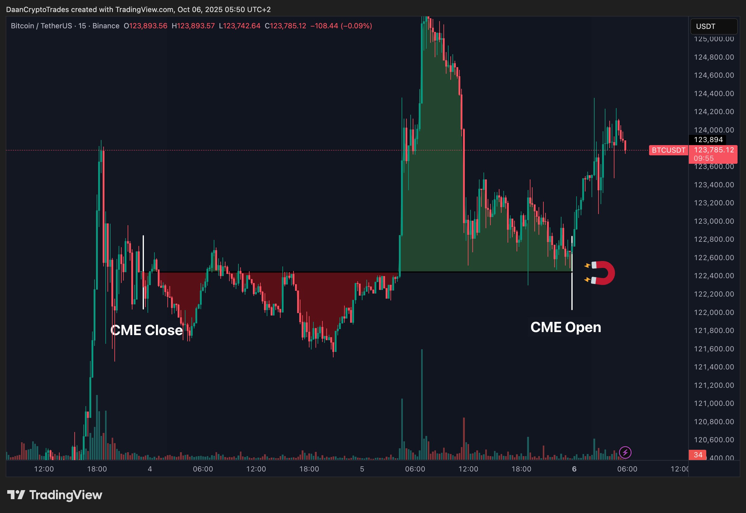 BTC/USDT 15-minute chart. Source: Daan Crypto Trades/X