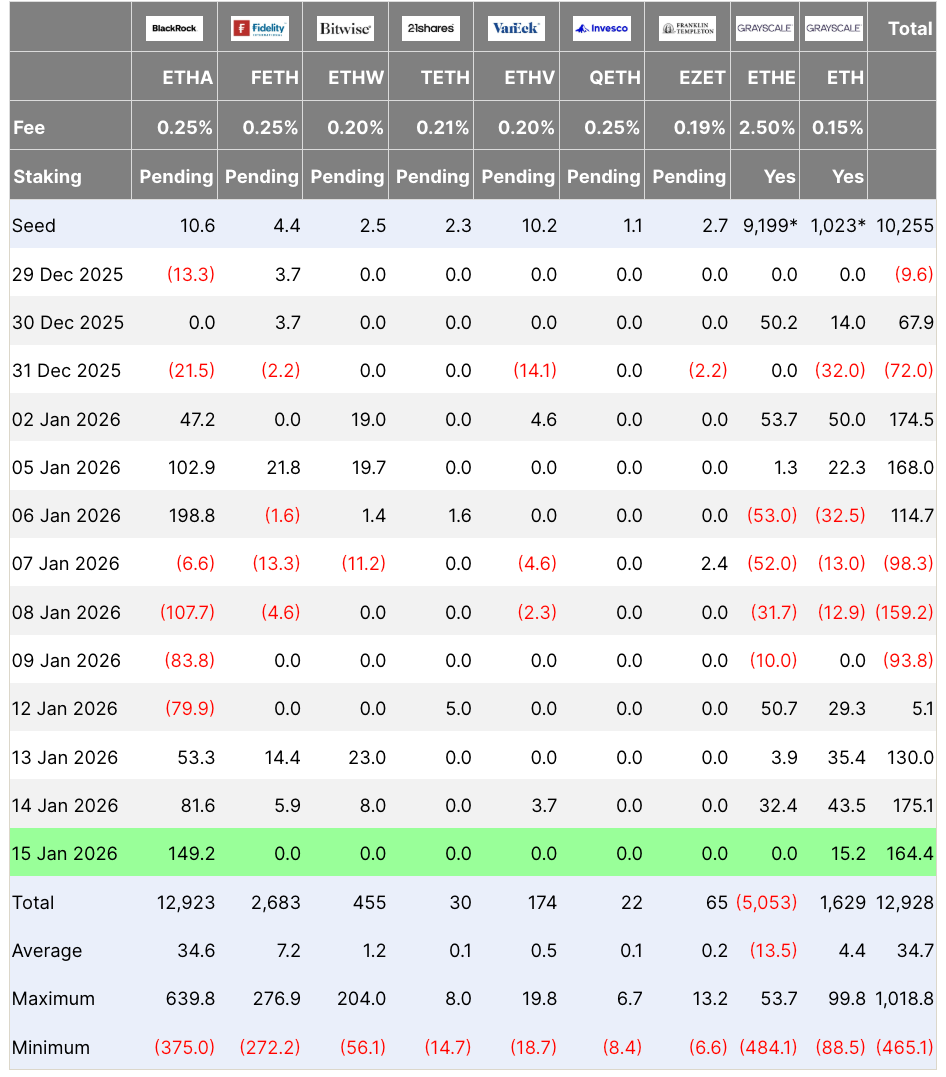 Spot Ethereum ETF flows table. Source: Farside Investors