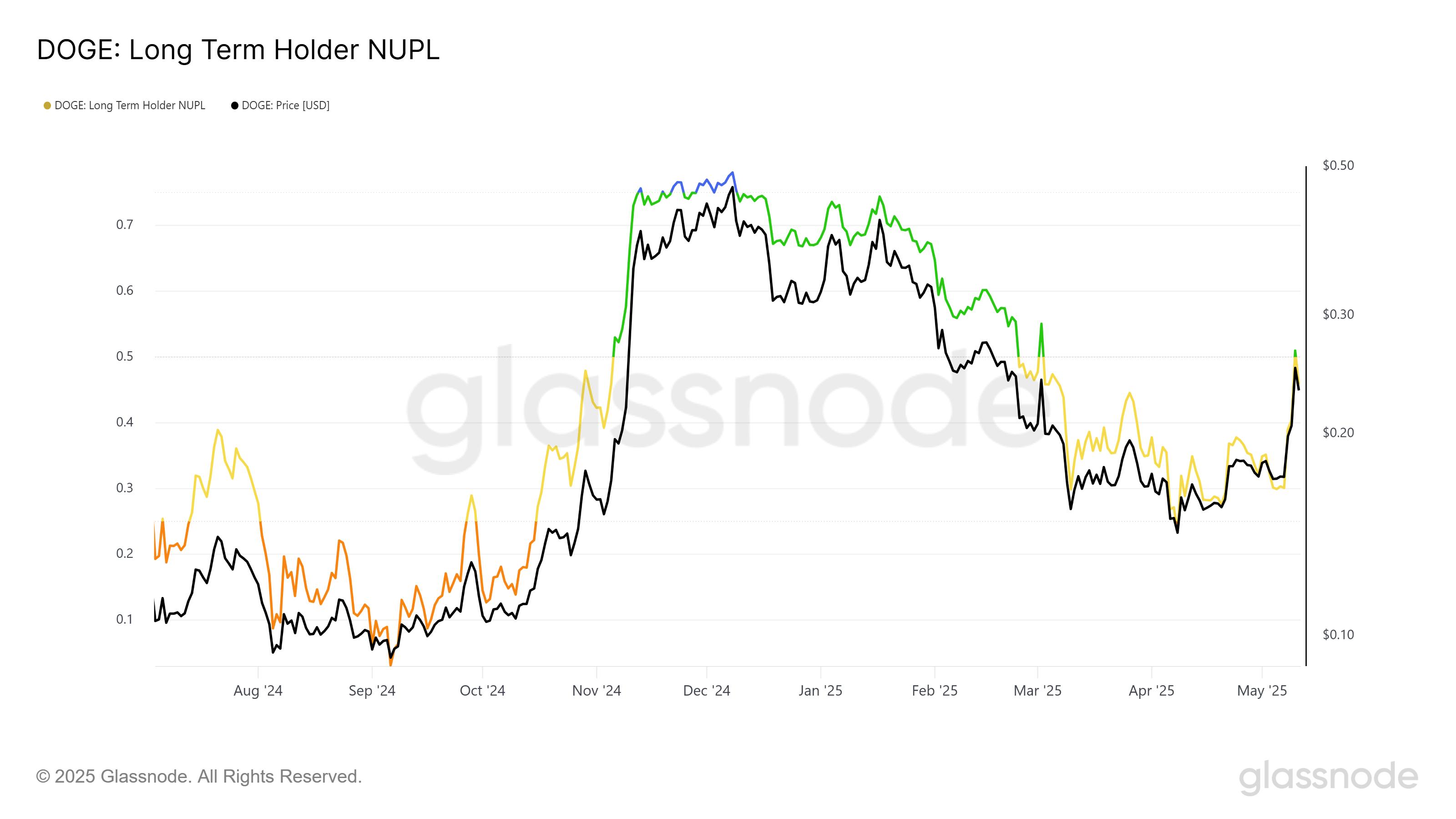 DOGE long-term holder NUPL. Source: Glassnode
