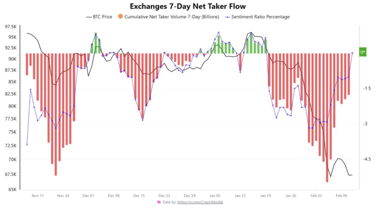 Bitcoin exchange seven-day net taker flow (screenshot). Source: CryptoQuant