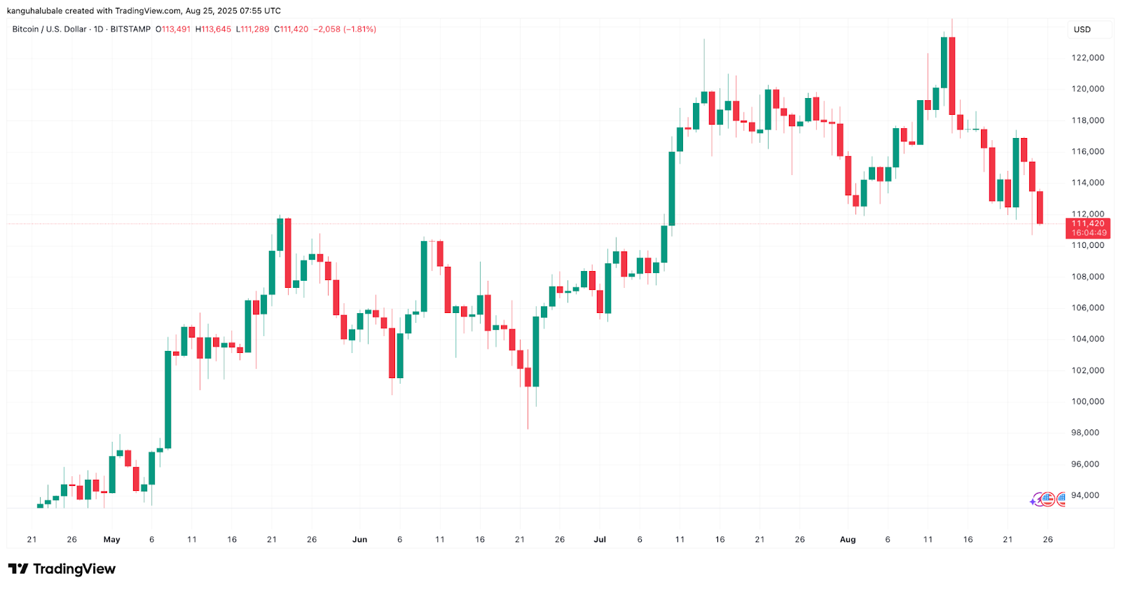 BTC/USD daily chart. Source: Cointelegraph/ TradingView