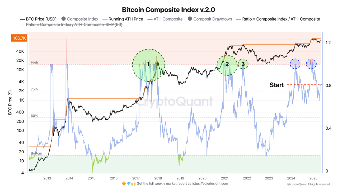 Bitcoin Composite Index. Source: CryptoQuant