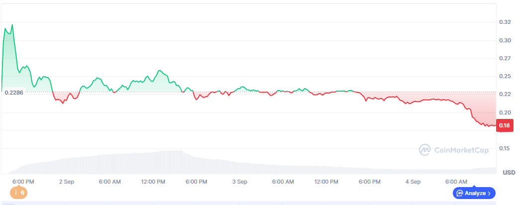 WLFI/USD, all-time chart. Source: CoinMarketCap