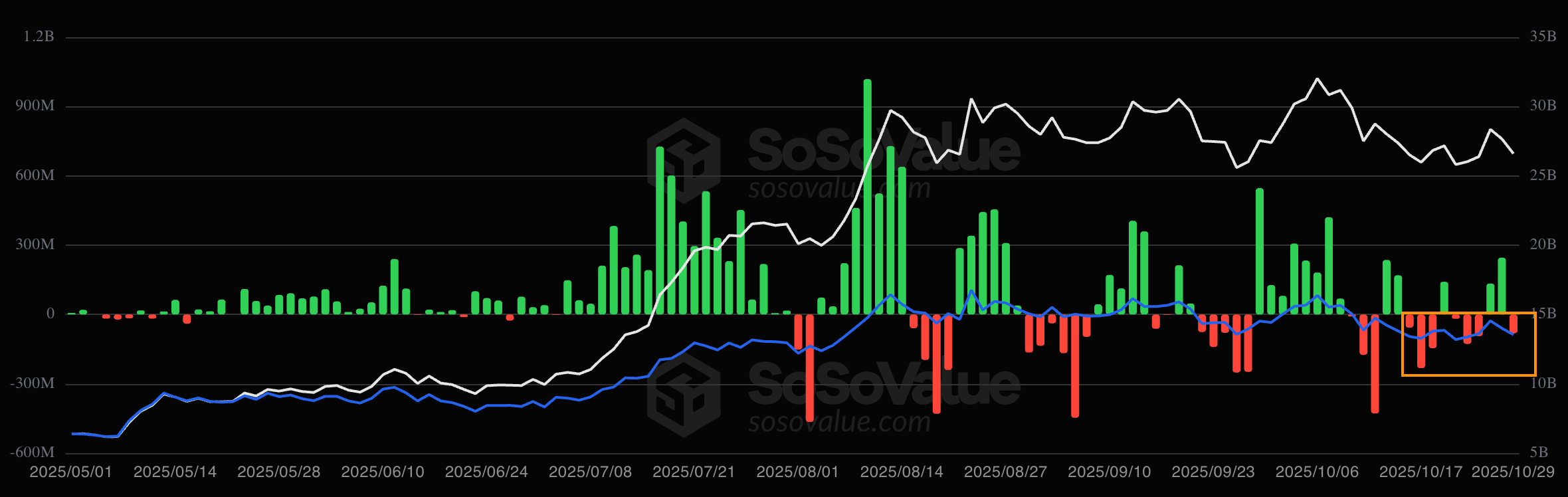 US spot Ethereum ETF daily net flows, USD. Source: SoSoValue