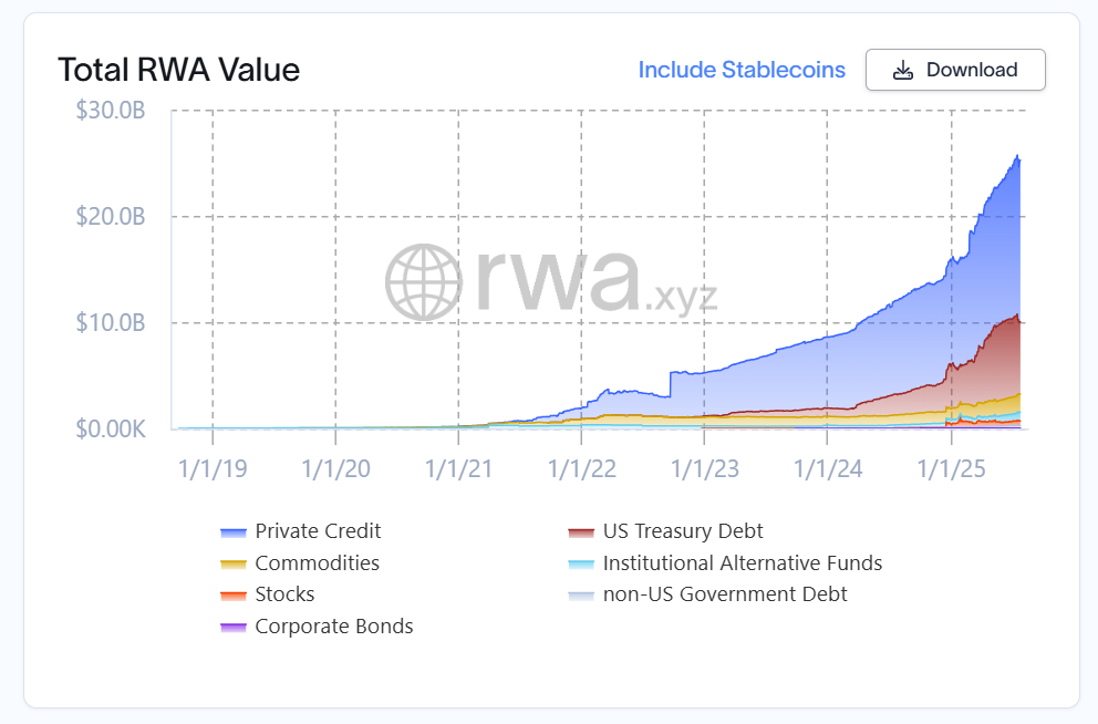 Excluding stablecoins, the total value of onchain RWAs has increased steadily over the past 30 days, reaching $25.2 billion. Source: RWA.xyz