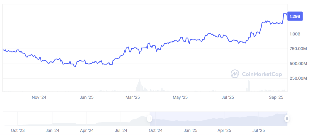 PayPal’s dollar-pegged stablecoin, PYUSD, has gained significant traction, with its market cap reaching nearly $1.3 billion. Source: CoinMarketCap