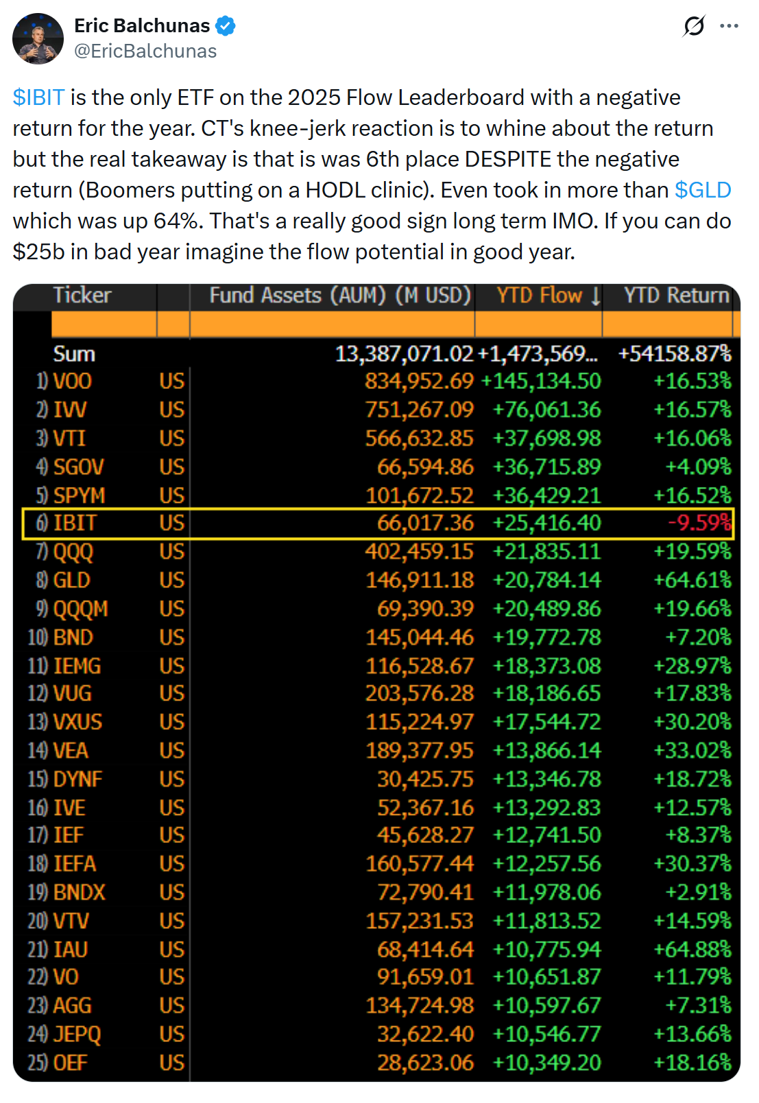 IBIT sees net inflows but negative returns. Source: Eric Balchunas