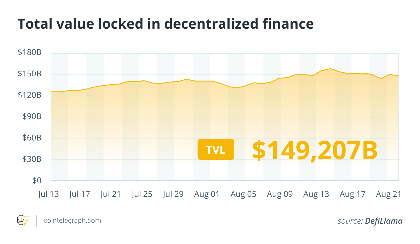 Total value locked in DeFi. Source: DefiLlama
