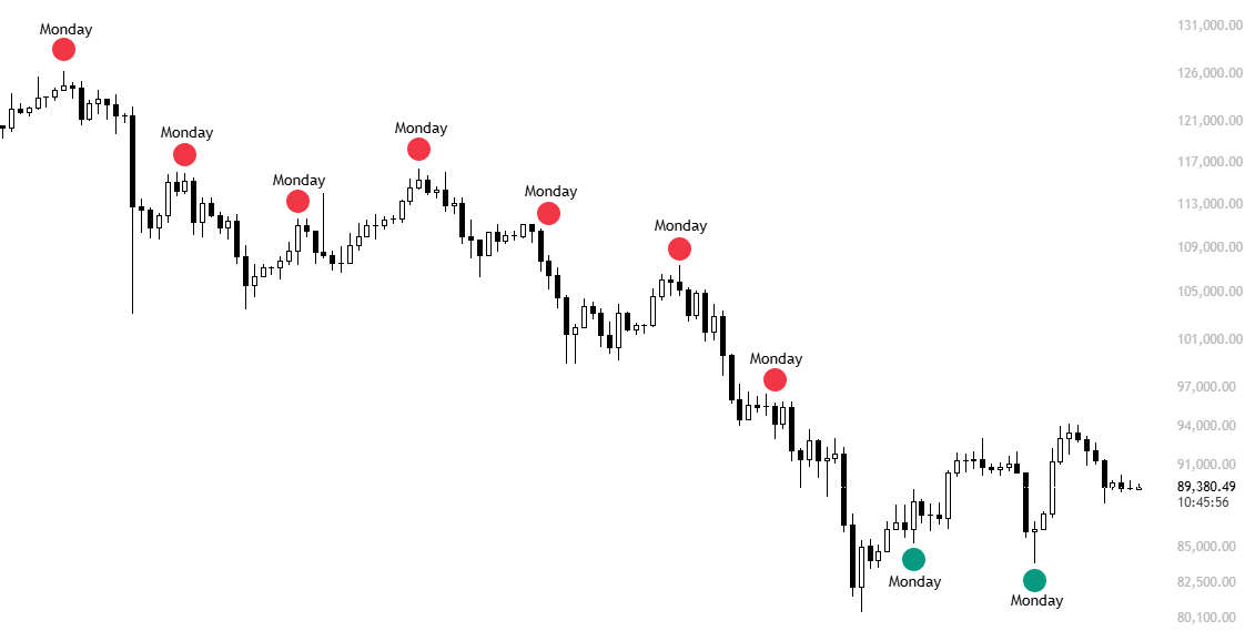 BTC/USD chart with Mondays highlighted. Source: Killa/X
