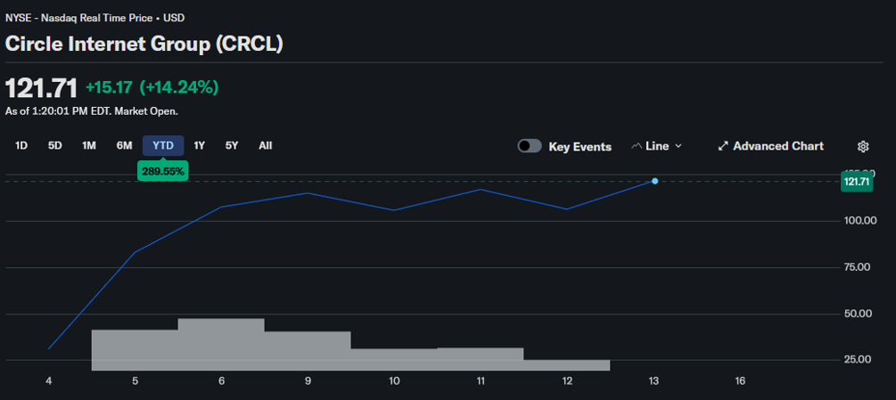 CRCL/USD 1-day price chart, after Circle IPO. Source: Yahoo Finance
