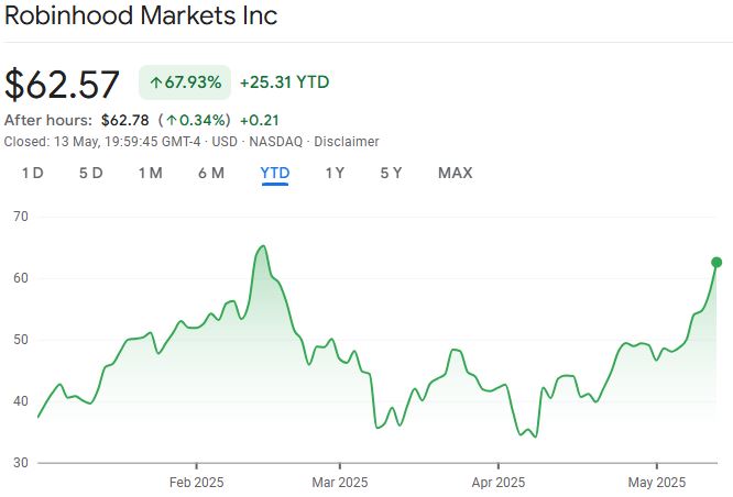 Robinhood closed May 13 trading up over 67% at $62 per share, nearing its all-time high of $65, which it hit in February. Source: Google Finance