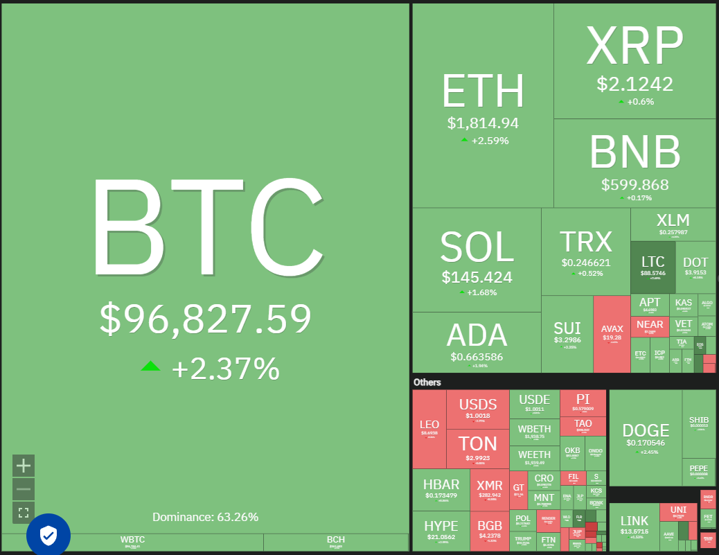 Crypto market data daily view. Source: Coin360