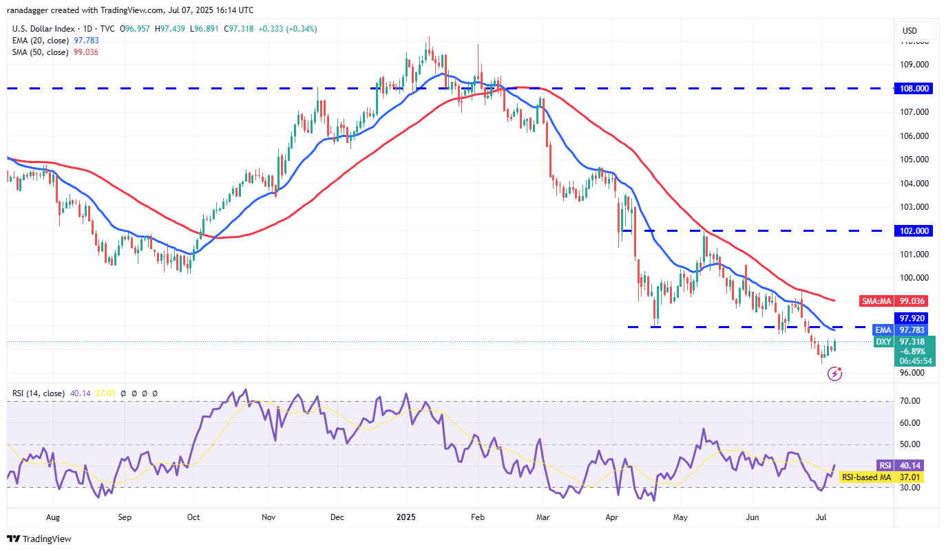 DXY daily chart. Source: Cointelegraph/TradingView