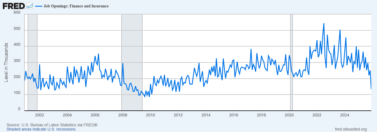 Finance and insurance job openings. Source: FRED