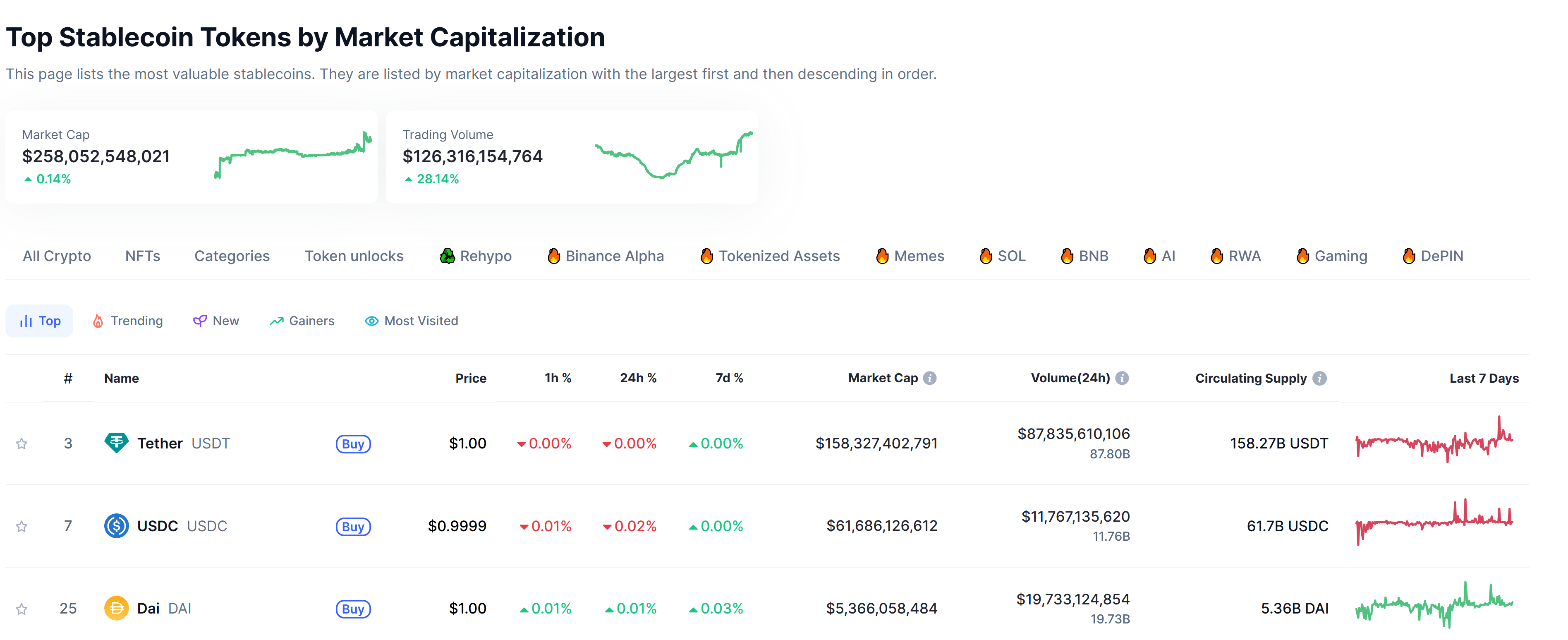 Top stablecoins by market cap. Source: CoinMarketCap