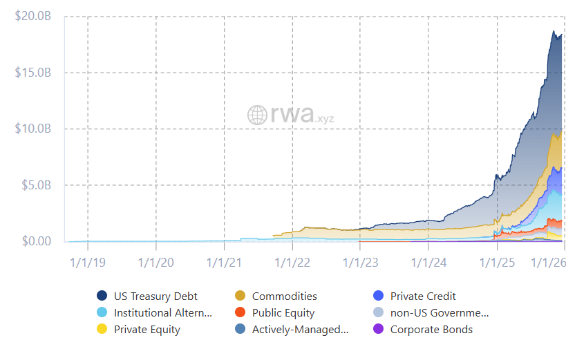 Total RWA market size, excluding stablecoins. Source: RWA.xyz