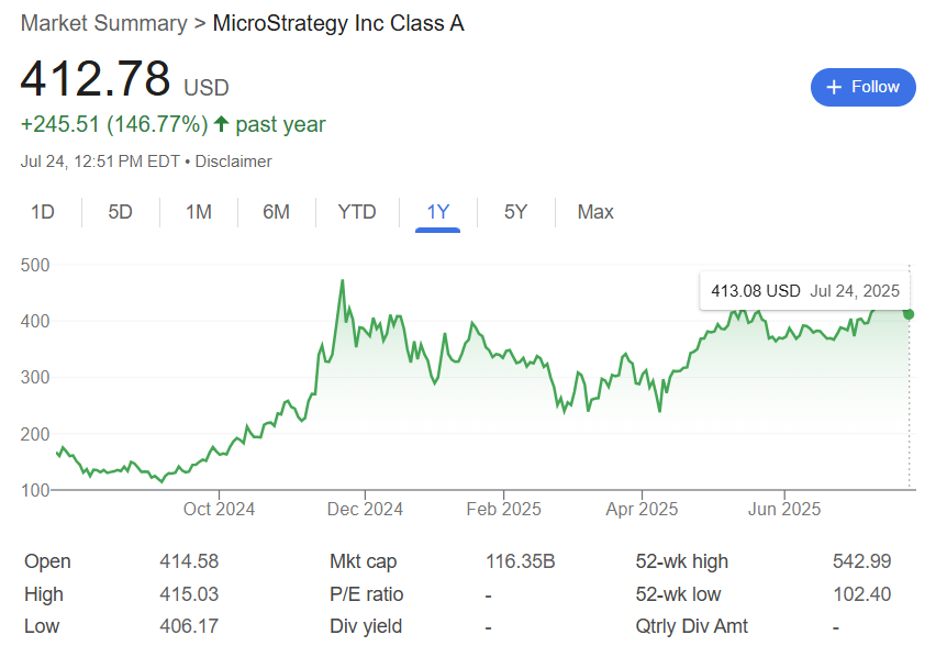 Strategy’s stock performance over the past year. Source: Google Finance