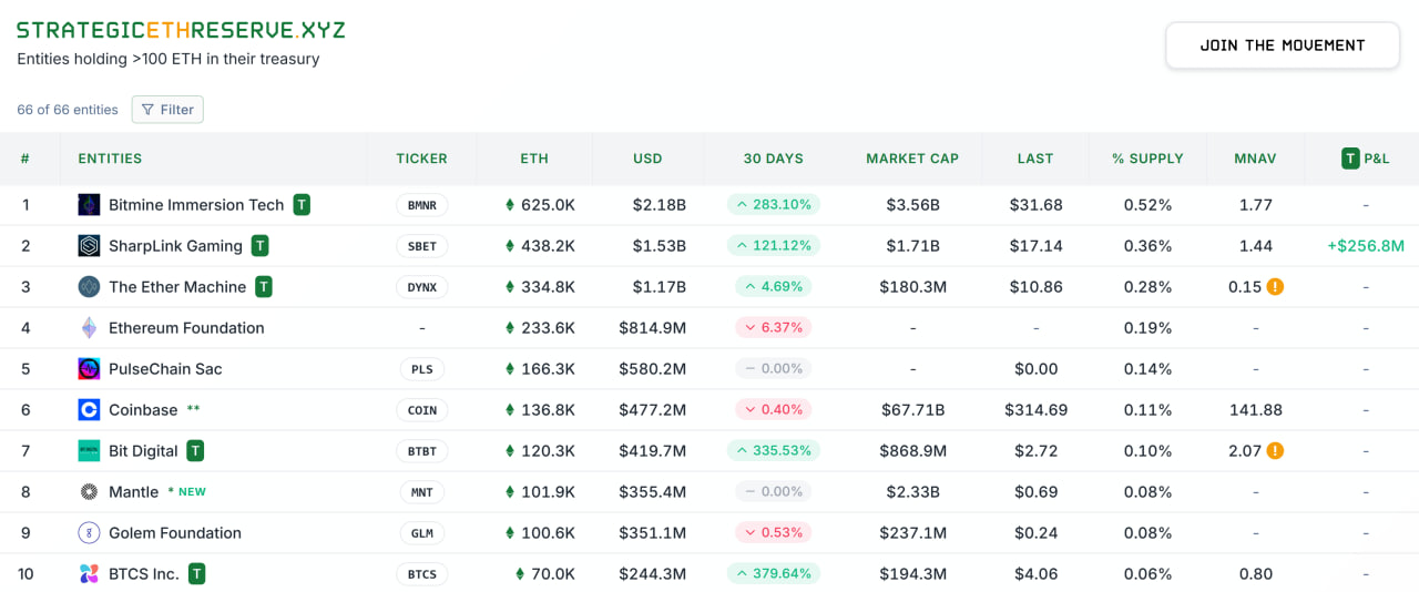 Top 10 corporate Ether holders. Source: StrategicEtherReserves