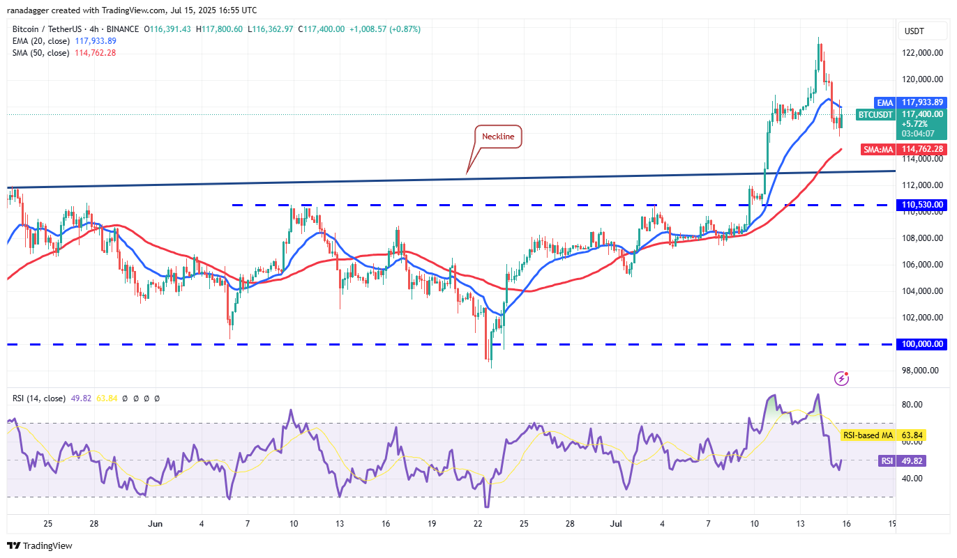 BTC/USDT 4-hour chart. Source: Cointelegraph/TradingView