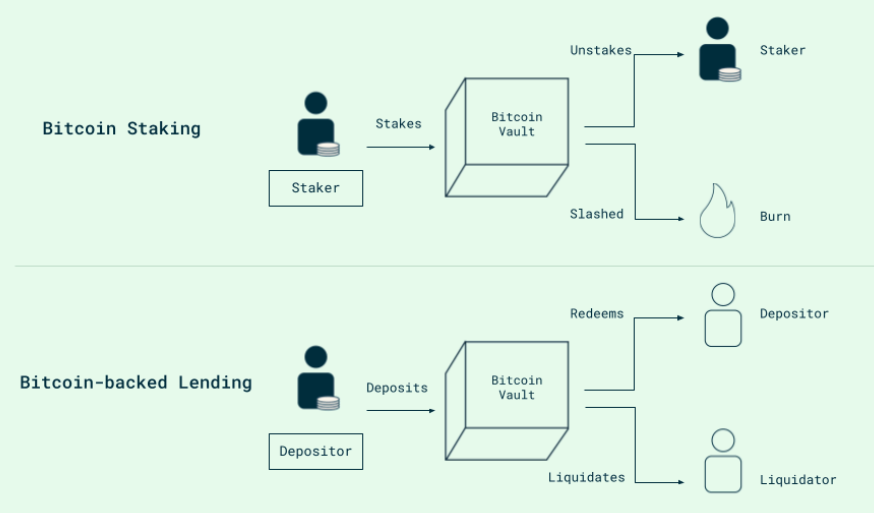 Bitcoin vault liquidation schematic. Source: Babylon Labs