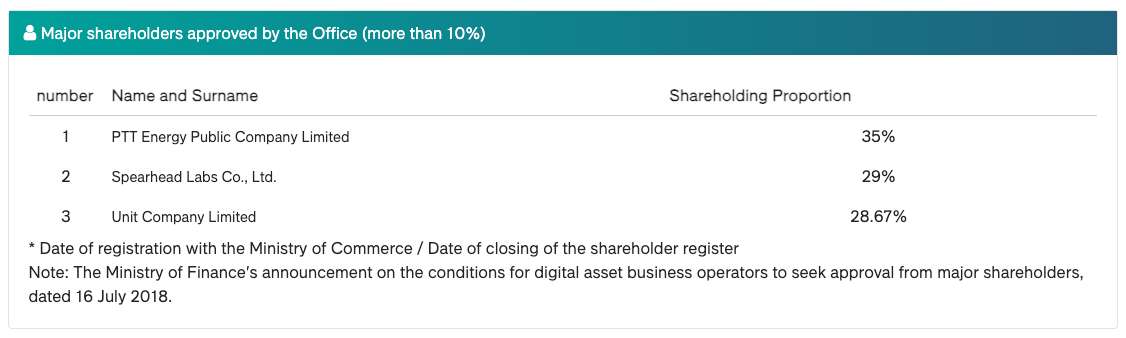 Major Maxbit shareholders. Source: Thai SEC
